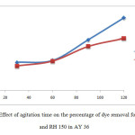 Figure 10: Effect of agitation time on the percentage of dye removal for OP 150and RH 150 in AY 36