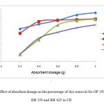 Figure 3: Effect of absorbent dosage on the percentage of dye removal for OP 150, OP 425, RH 150 and RH 425 in CR
