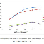 Figure 4: Effect of absorbent dosage on the percentage of dye removal for OP 150, OP 425, RH 150 and RH 425 in AY 36