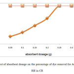 Figure 5: Effect of absorbent dosage on the percentage of dye removal for AC OP and AC RH in CR