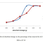 Figure 6: Effect of absorbent dosage on the percentage of dye removal for AC OP and AC RH in AY 36