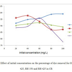 Figure 7: Effect of initial concentration on the percentage of dye removal for OP 150, OP 425, RH 150 and RH 425 in CR