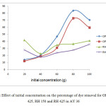 Figure 8:Effect of initial concentration on the percentage of dye removal for OP 150, OP 425, RH 150 and RH 425 in AY 36