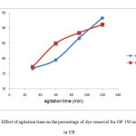 Figure 9: Effect of agitation time on the percentage of dye removal for OP 150 and RH 150 in CR