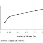 Figure 3(B): Effect of adsorbent dosage in CR removal.