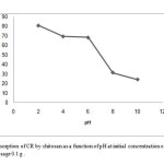 Figure 4. Adsorption of CR by chitosan as a function of pH at initial concentration of 50mg/L and adsorbent dosage 0.1 g . 