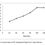 Figure 5. Effect of contact time on CR adsorption(50mg/L) by 0.1gm chitosan.