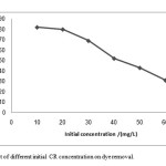 Figure 6. Effect of different initial CR concentration on dye removal.