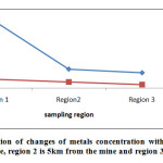  Fig. 1: The investigation of changes of metals concentration with distance from mine. *Region 1 is in the mine, region 2 is 5km from the mine and region 3 10km from the mine