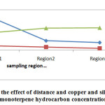 Fig. 2: The study of the effect of distance and copper and silver concentration on monoterpene hydrocarbon concentration