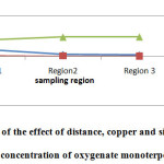 Fig. 3: Evaluation of the effect of distance, copper and silver concentration on concentration of oxygenate monoterpene