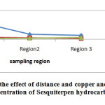 Fig. 4: The evaluation of the effect of distance and copper and silver concentration on concentration of Sesquiterpen hydrocarbon