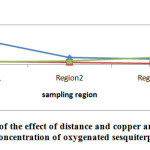Fig. 5: The evaluation of the effect of distance and copper and silver concentration on concentration of oxygenated sesquiterpene