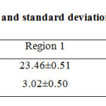 Table 1: Mean values and standard deviations of metals in plant