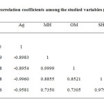 Table 5: Pearson's correlation coefficients among the studied variables (n=9)