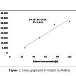 Figure 1: Linear graph plot of ethanol calibration