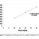 Figure 4: Graph plot of the peak area for sample treatment at 30°C
