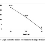Figure 6: Graph plot of the ethanol concentration of sample treatment at 40°C