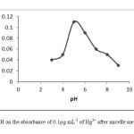Fig.1. The effect of pH on the absorbance of 0.1μg mL-1 of Hg2+ after micelle mediated extraction.
