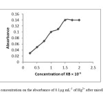 Fig.2. The effect of XB concentration on the absorbance of 0.1μg mL-1 of Hg2+ after micelle mediated extraction.