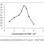 Fig.3. The effect of CTAB concentration on the absorbance of 0.1μg mL-1 of Hg2+ after micelle mediated extraction.