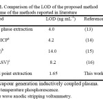 Table 2. Comparison of the LOD of the proposed method with some of the methods reported in literature