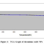 Figure 3:   TGA Graph of chromium oxide NPs