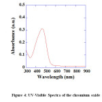 Figure 4: UV-Visible Spectra of the chromium oxide