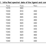 Table-2 : Infra Red spectral data of the ligand and complexes.