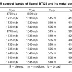 Table-2 : IR spectral bands of ligand BTQS and its metal complexes.