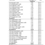 Table 3 Fatty acid profile of Sardinella gibbosa (goldstrip sardinella)