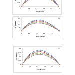 Figure 4: Plots of modified Kendall and Monroe viscosity correlation Em (mPa.s) against mole fraction for the system(a) o-xylene (1) + N,N-dimethylformamide(2); (b) m-xylene (1) + N,N-dimethylformamide (2); (c) p-xylene (1) + N,N-dimethylformamide (2) at different temperatures: •, 293.15 K; ■, 303.15 K;▲, 313.15 K; x, 323.15 K. 