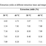 Table 1: Extraction yields at different extraction times and temperatures.