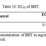 Table 10: EC50 of BHT.