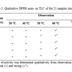 Table 2: Qualitative DPPH assay on TLC of the 25 samples studied.