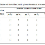 Table 3: Number of antioxidant bands present in the star anise essential oils.