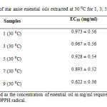 Table 5: EC50 of star anise essential oils extracted at 30 ⁰C for 1, 3, 5, 7 and 9 days.