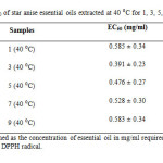 Table 6: EC50 of star anise essential oils extracted at 40 ⁰C for 1, 3, 5, 7 and 9 days.