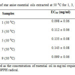 Table 7: EC50 of star anise essential oils extracted at 50 ⁰C for 1, 3, 5, 7 and 9 days.