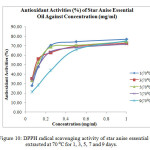 Figure 10: DPPH radical scavenging activity of star anise essential oils extracted at 70 ⁰C for 1,3, 5, 7 and 9 days.