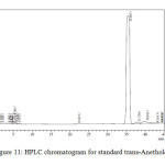 Figure 11: HPLC chromatogram for standard trans-Anethole.