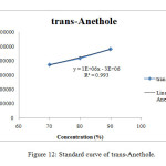 Figure 12: Standard curve of trans-Anethole.