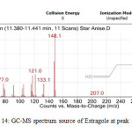 Figure 14: GC-MS spectrum source of Estragole at peak 10.