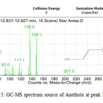 Figure 15: GC-MS spectrum source of Anethole at peak 11.