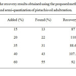 Table 2. The recovery results obtained using the proposed method in detection and semi-quantization of pistachio oil adulteration. 