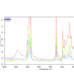 Fig. 2. FT-IR spectra of pistachio oil (top) mixed with different ratios (25, 50, 75 and 100) of sunflower oil.