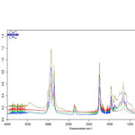Fig. 3. FT-IR spectra of pistachio oil (top) mixed with different ratios (25, 50, 75 and 100) of soybean oil.