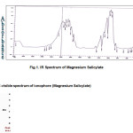 Fig.1. IR Spectrum of Magnesium Salicylate
