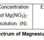 Fig.2.UV spectrum of Magnesium Salicylate