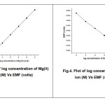Fig.3. Plot of log concentration of Mg(II) ion (M) Vs EMF (volts) Fig.4. Plot of log concentration of Mg(II) ion (M) Vs EMF (volts)